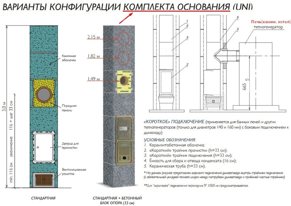 Одноходовой комплект керамического дымохода Schiedel UNI Ø 200 мм