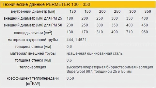 Насадной комплект дымохода Schiedel Permeter Ø 250 мм