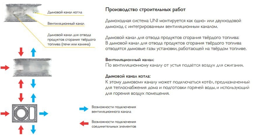 Двухходовой комплект керамического дымохода Schiedel UNI Ø 200 и 200 мм