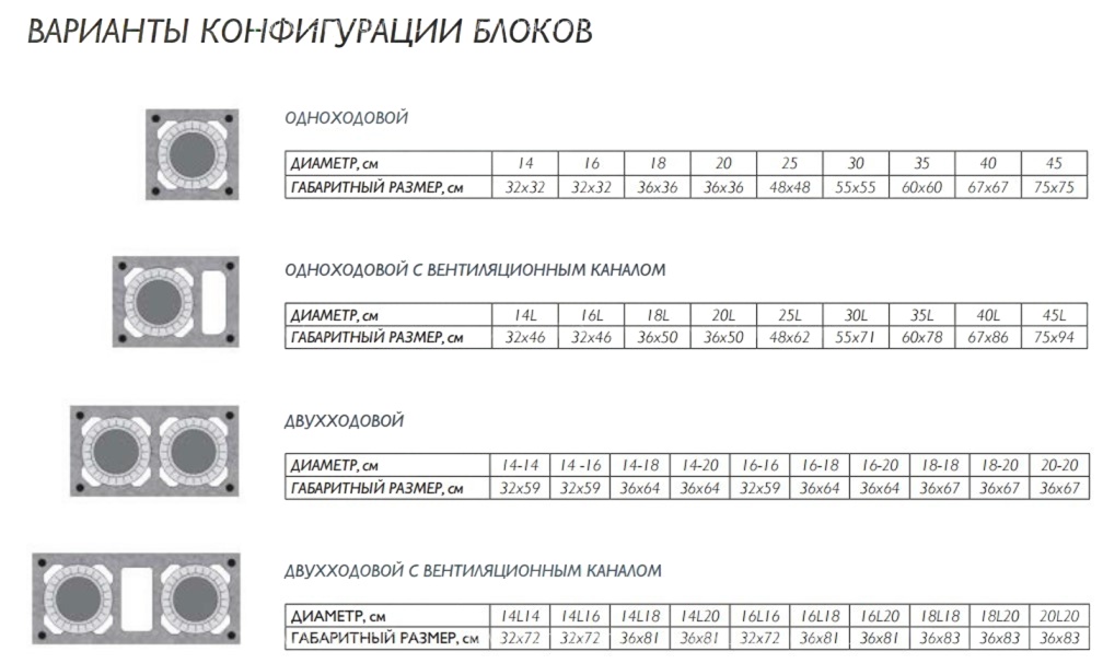 Двухходовой комплект керамического дымохода Schiedel UNI (0,33 м) с вентиляционным каналом