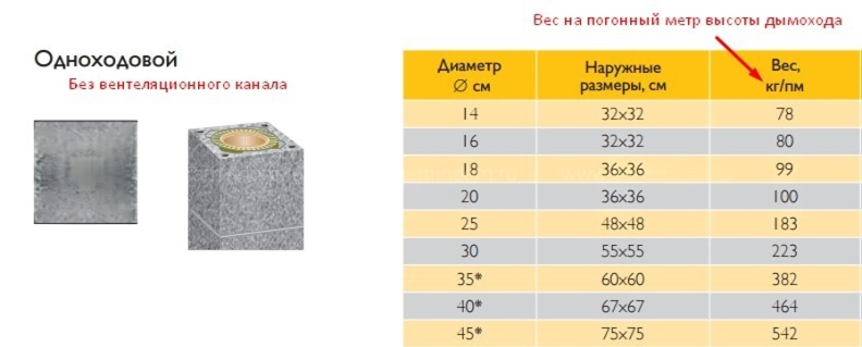 Одноходовой комплект керамического дымохода Schiedel UNI Ø 200 мм