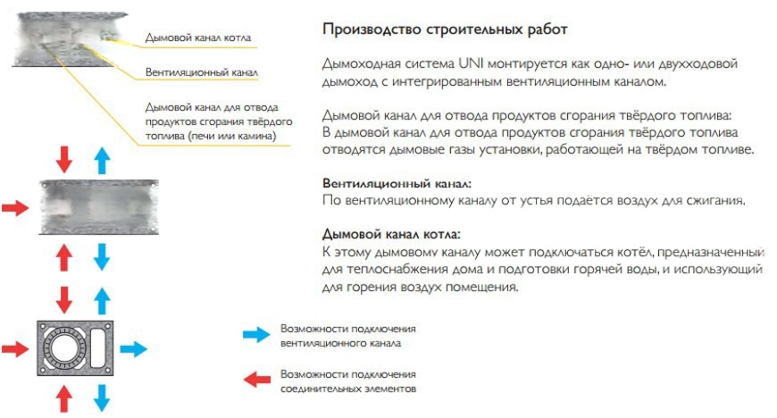 Двухходовой комплект керамического дымохода Schiedel UNI (0,33 м) без вентиляционного канала